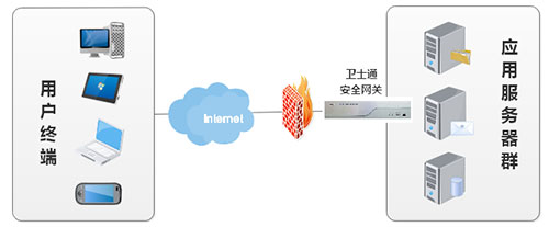 衛士通SSL VPN安全網關 衛士通SSL VPN安全網關