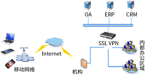 衛士通SSL VPN安全網關 衛士通SSL VPN安全網關