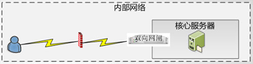 中華衛(wèi)士安全隔離與交換系統(tǒng).jpg 中華衛(wèi)士安全隔離與交換系統(tǒng).jpg